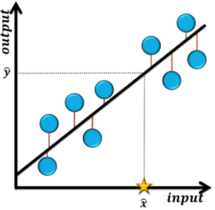 Figure 3.7: Example of linear regression.