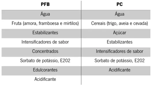 Tabela 2  –  Composição dos preparados de frutos do bosque (PFB) e cereais (PC) 