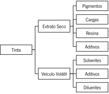 Figura 1 – Principais constituintes de uma tinta (adaptado de Carvalho &amp; Nogueira,  2004)