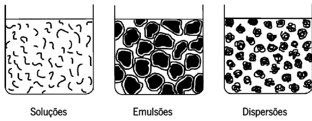 Figura 2 – Classificação das tintas de base aquosa (adaptado de Waters, 1996).