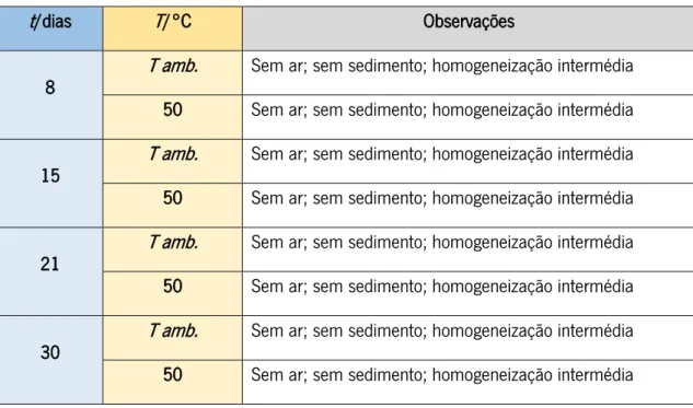Tabela 3 – Estabilidade do  slurry  EC1 ao longo de 30 dias, à temperatura ambiente e a 50 °C 