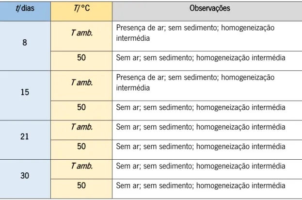 Tabela 4 – Estabilidade do  slurry  EC2 ao longo de 30 dias, à temperatura ambiente e a 50 °C 
