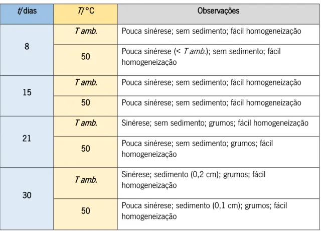 Tabela 6 – Estabilidade do  slurry  P2 ao longo de 30 dias, à temperatura ambiente e a 50 °C 