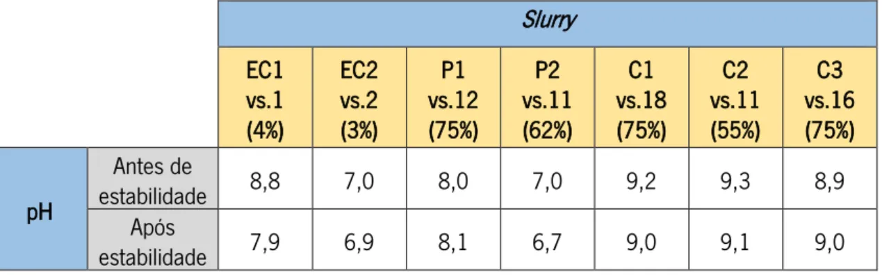 Tabela 10 – Valores de pH dos  slurries , antes e após o período de estabilidade, à temperatura ambiente 