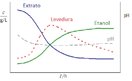 Figura 5 – Perfis de concentração ( c ) de biomassa, etanol, pH e extrato ao longo do tempo ( t  ) de fermentação (adaptado de  Teixeira, 2014)