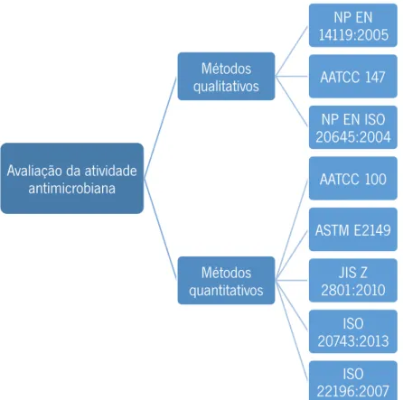Figura  9-  Métodos  para  avaliação  da  atividade  antimicrobiana  (adaptado  de  Gutarowska  &amp;  Michalski,  2012; 