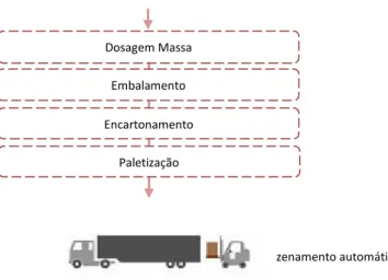 Figura 7: Processo Produtivo de Massas. 