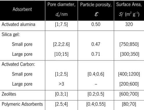 Figure 6 – Graphical representation of the various types of isotherms (Barros  et al. , 2013).
