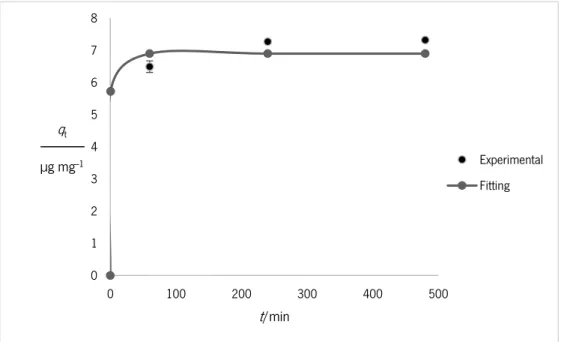 Figure 8 – Adsorption kinetics for initial concentration of OA of 10 µmol L –1 .0123456780100200300400500qtµg mg--1t/min ExperimentalFitting