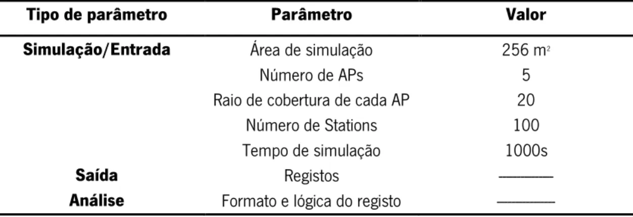 Tabela 4.2 – Parâmetros considerados nos testes de correção do algoritmo para geração de logs RADIUS  sintéticos