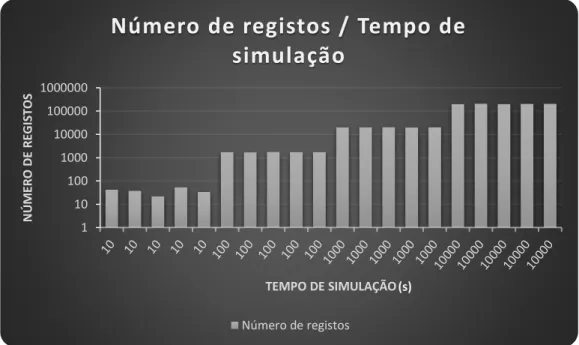 Figura 4.4 – Resultados dos primeiros testes de desempenho do algoritmo para geração de logs RADIUS  (Número de registos/Tempo de simulação)