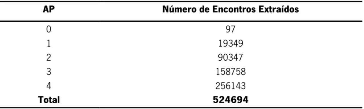 Tabela 4.7 – Resultados dos testes de correção do algoritmo para extração de encontros.