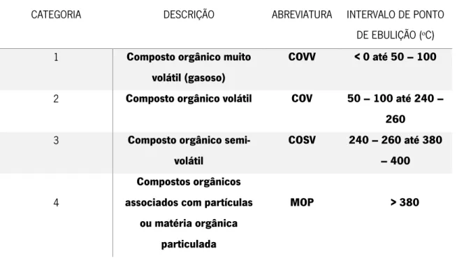 Tabela  3  - Classificação dos compostos orgânicos com base no seu ponto de ebulição (40) 