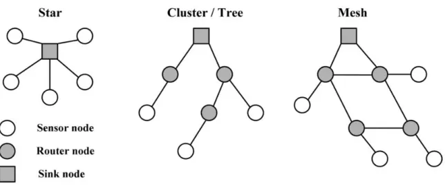 Fig 2. 1: WSN topologies [4] 