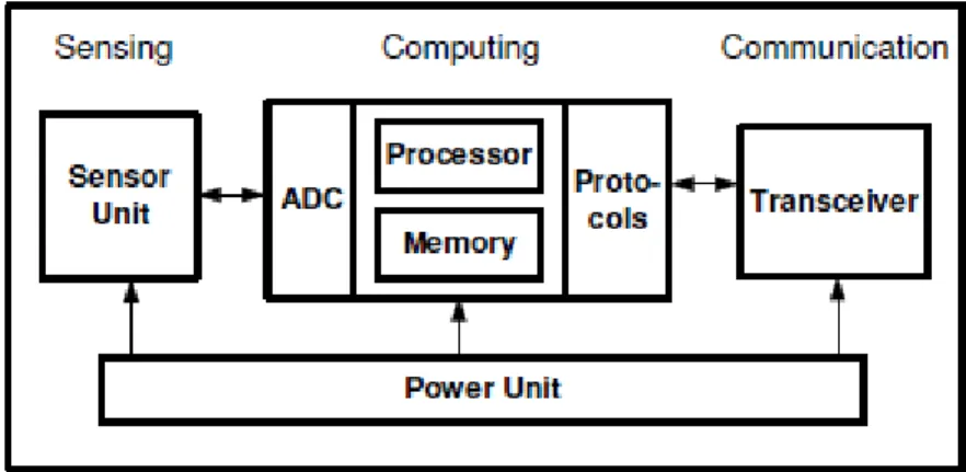Fig 3. 1: Sensor node main component [33] 