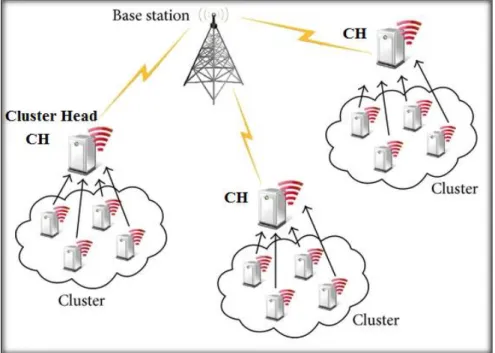 Fig 3. 2: Cluster-based aggregation 
