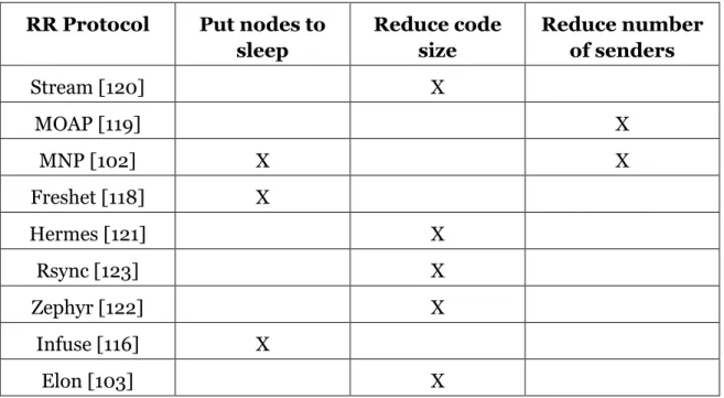 Table  4.2  shows  the  different  mechanisms  used  to  save  energy  in  each  energy-efficient remote reprogramming protocol