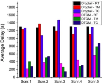 Figure 17.: Connectivity/Non-Connectivity Queuing simulation results (Lenas et al., 2011) Considering different simulation scenarios, in Figure 17 is possible to see that the proposed Delay Tolerant Queue Management Model outperforms the DropTail approach 