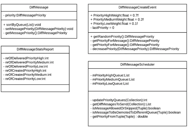 Figure 28.: Class diagram of classes that needed new methods and proprieties