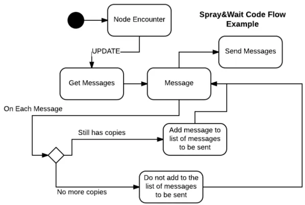 Figure 31.: Spray &amp; Wait with differentiation behaviour in The One