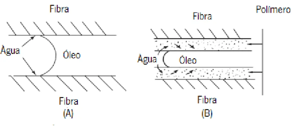Figura 8: Difusão da água na interface da nódoa de óleo em tecidos hidrofóbicos: sem agente de remoção de  sujidade (A); com um polímero de remoção de sujidade (B) 