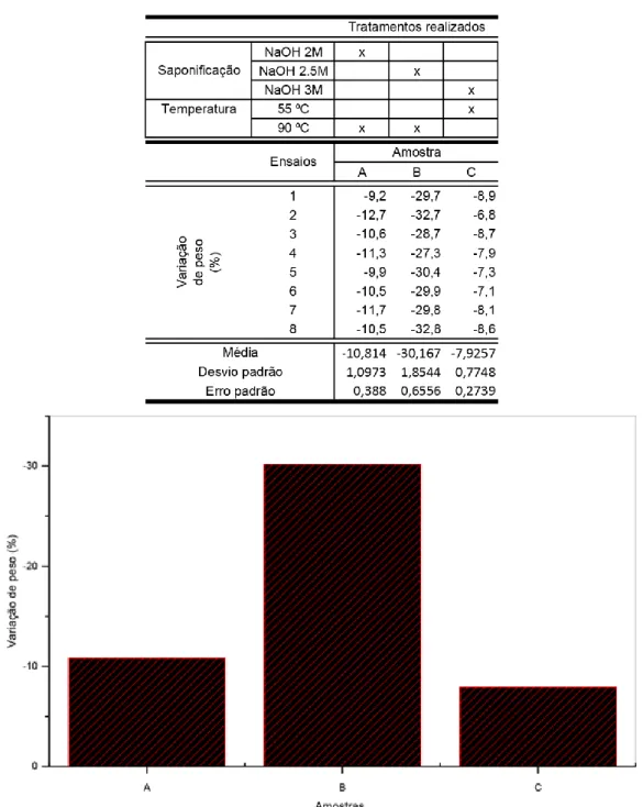 Tabela 2: Variação do peso das amostras de poliéster após hidrólise alcalina 