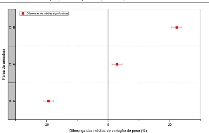 Figura 25: diferença das médias de variação de peso das amostras hidrolisadas