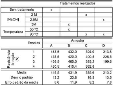 Tabela 5: Resultados obtidos nos ensaios de resistência à tração no sentido da teia dos tecidos  de poliéster tratados com NaOH  