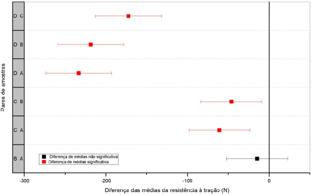 Figura 28: Diferença das médias de resistência à tração no sentido da teia 
