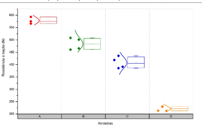 Figura 30:  Boxplot  dos valores médios de resistência à tração das amostras hidrolisadas no sentido da trama 