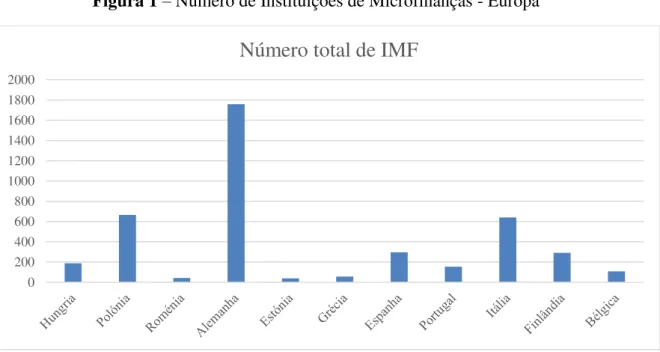 Figura 1 –  Número de Instituições de Microfinanças - Europa 