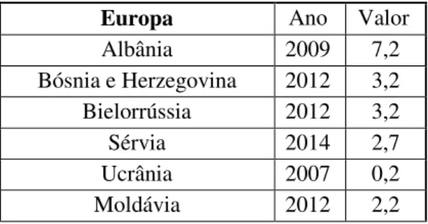 Tabela 2 – População em risco de pobreza multidimensional (% da população total)  Europa   Ano   Valor  
