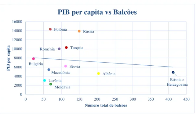 Figura 4 - PIB per capita vs Balcões 