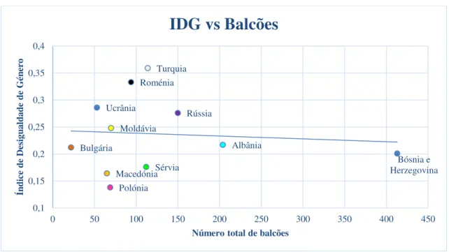 Figura 5 - IDG vs Balcões 