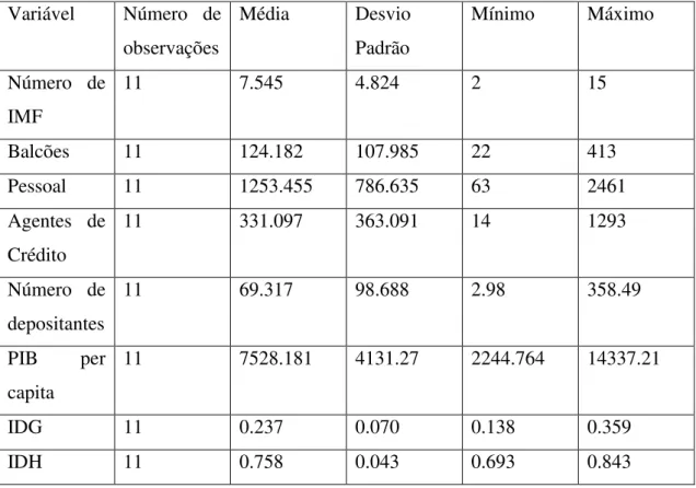 Tabela 5 - Estatísticas Descritivas  Variável  Número  de  observações  Média  Desvio Padrão  Mínimo  Máximo  Número  de  IMF  11  7.545   4.824            2  15  Balcões  11  124.182       107.985           22  413  Pessoal  11  1253.455       786.635    
