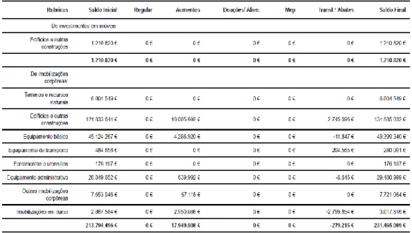 Figura 6 – Movimentos ocorridos nas rubricas do ativo imobilizado 