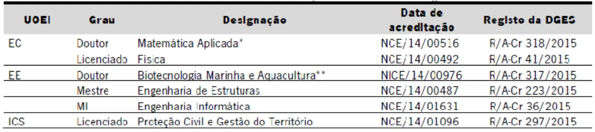 Figura 8 – Medidas de Empregabilidade da UMinho 