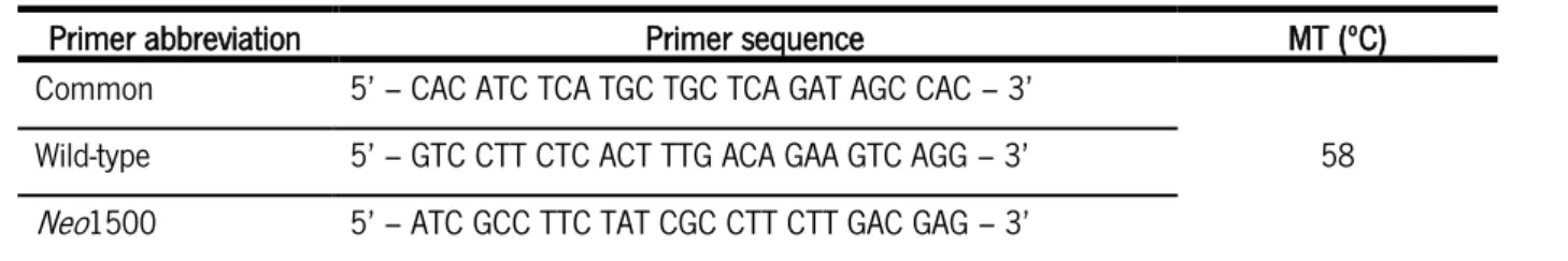 Table 1 – Primers’ sequence for genotyping LCN2-null animals and littermates. 