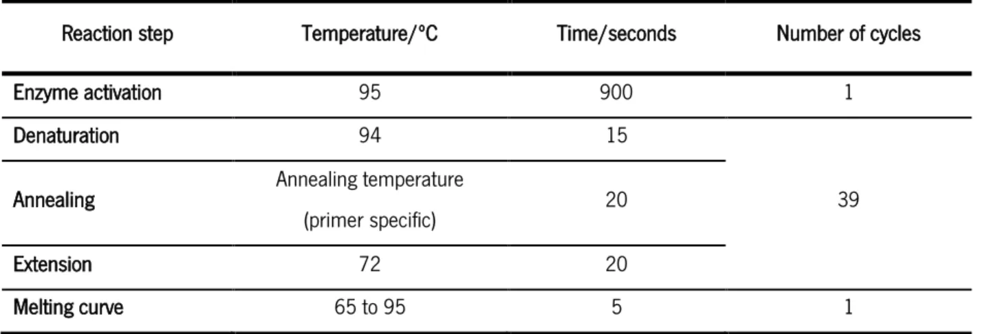 Table 4 - Reaction conditions used for the qRT-PCR. 