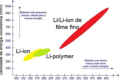 Figura 9 – Comparação das densidades energéticas gravimétrica e volumétrica  dos diferentes tipos de baterias de lítio[16]