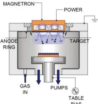 Figura 14 – Ilustração do equipamento para realizar deposição por pulverização catódica com magnetrão[53]