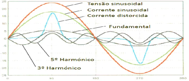 Figura 4-8 - Exemplo da forma de onda distorcida e a sua decomposição [20]