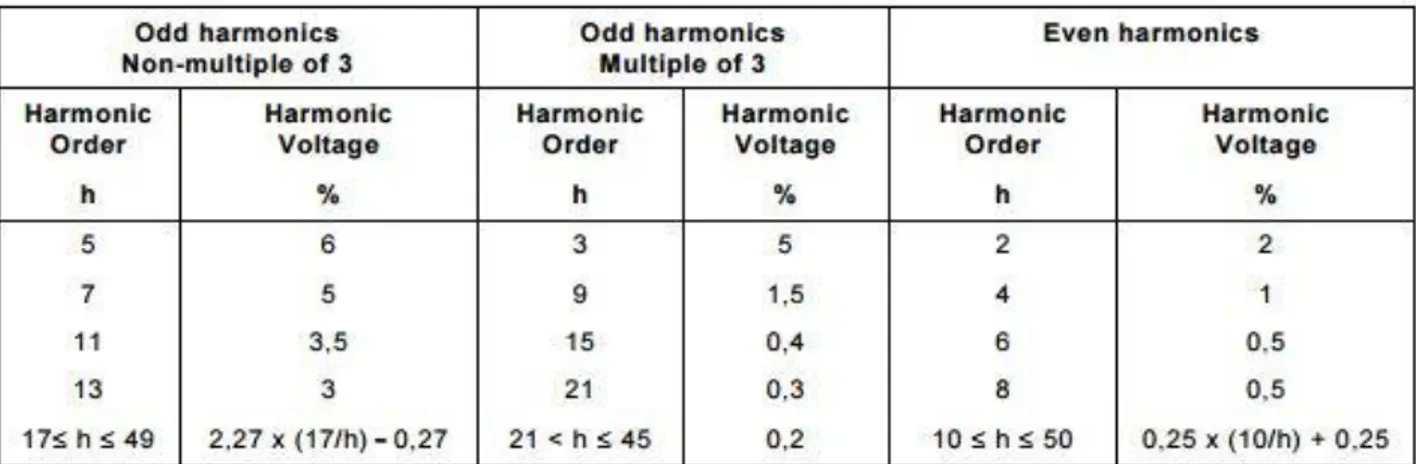 Tabela 4-1 - Níveis de compatibilidade para diferentes harmónicos de tensão numa rede BT [25]