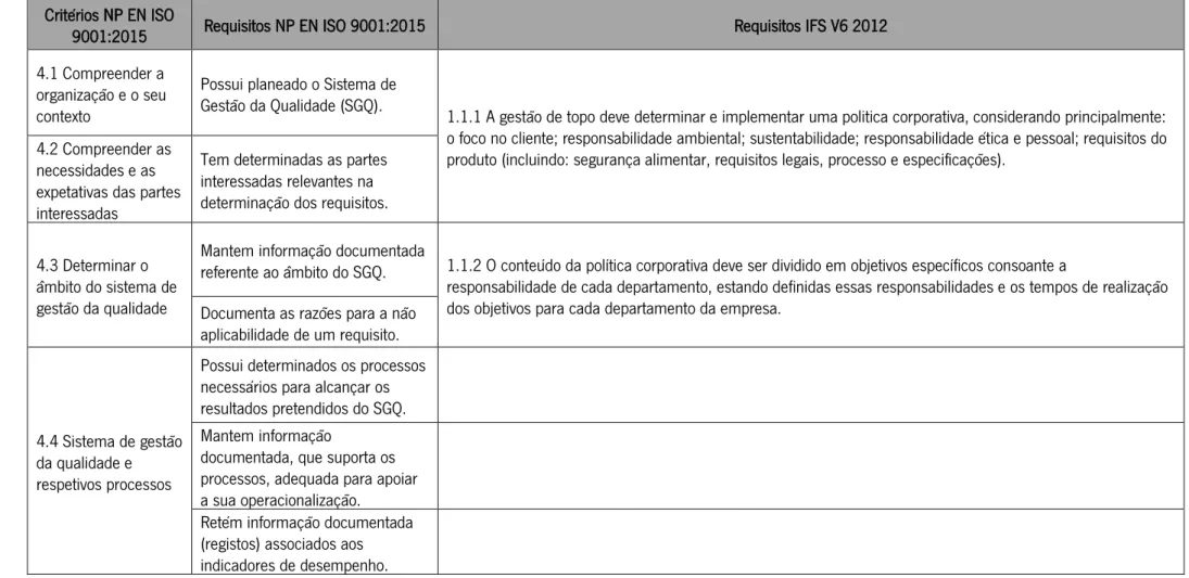 Tabela com a relação entre os requisitos da NP EN ISO 9001:2015 e a IFS V6 2012 