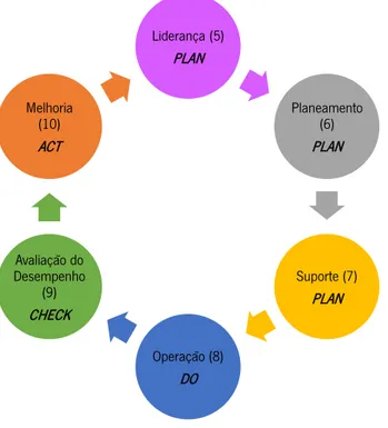 Figura 1 – Esquema representativo da estrutura da norma ISO 9001:2015 associada ao ciclo  PDCA [3]