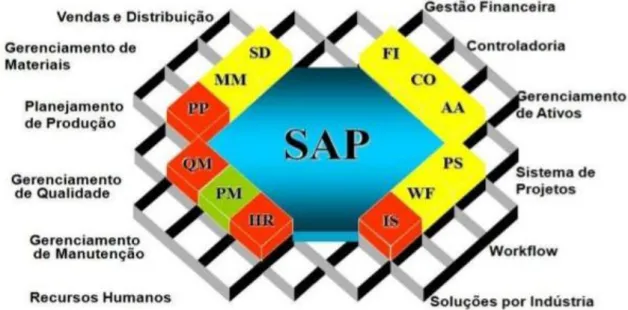 Figura 2 - Módulos que compõem o ERP (Retirado de SAP (2015)). 