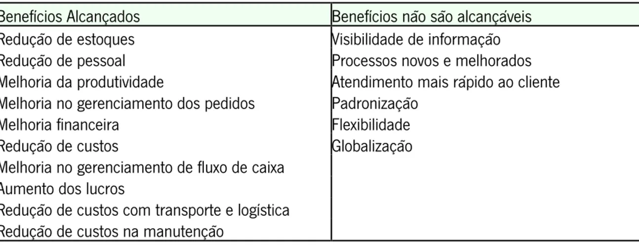 Tabela 2 - Benefícios Alcançados e não alcançáveis dos sistemas ERP - Turban et al. (2002) 