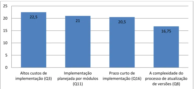 Figura 7 - Pontuação total do aspecto custos e prazos 