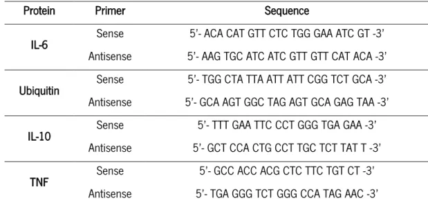 Table 1. Sequences of primers used for measuring the expression of IL-6, Ubiquitin, IL-10 and TNF by RT-PCR
