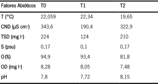 Tabela 5. Fatores abióticos medidos ao longo do tempo (T0, T1 e T2) na área selecionada do Rio Minho